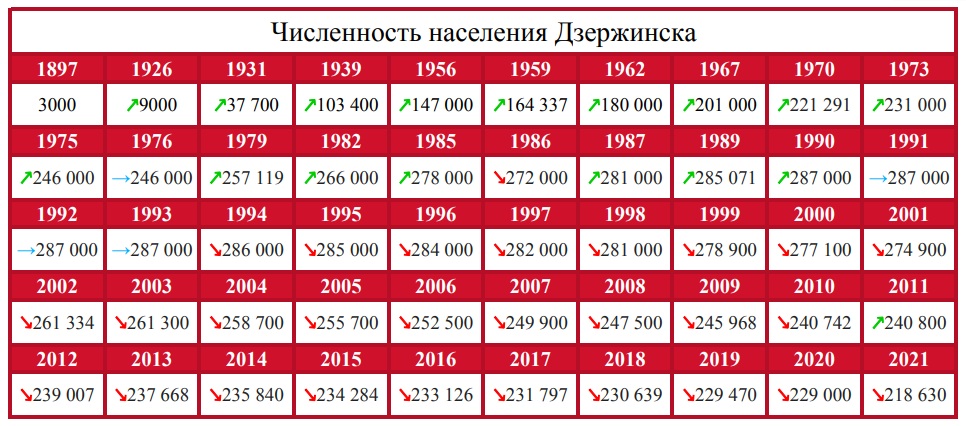 Население Дзержинска